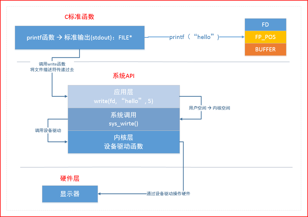 7_库函数与系统函数的关系