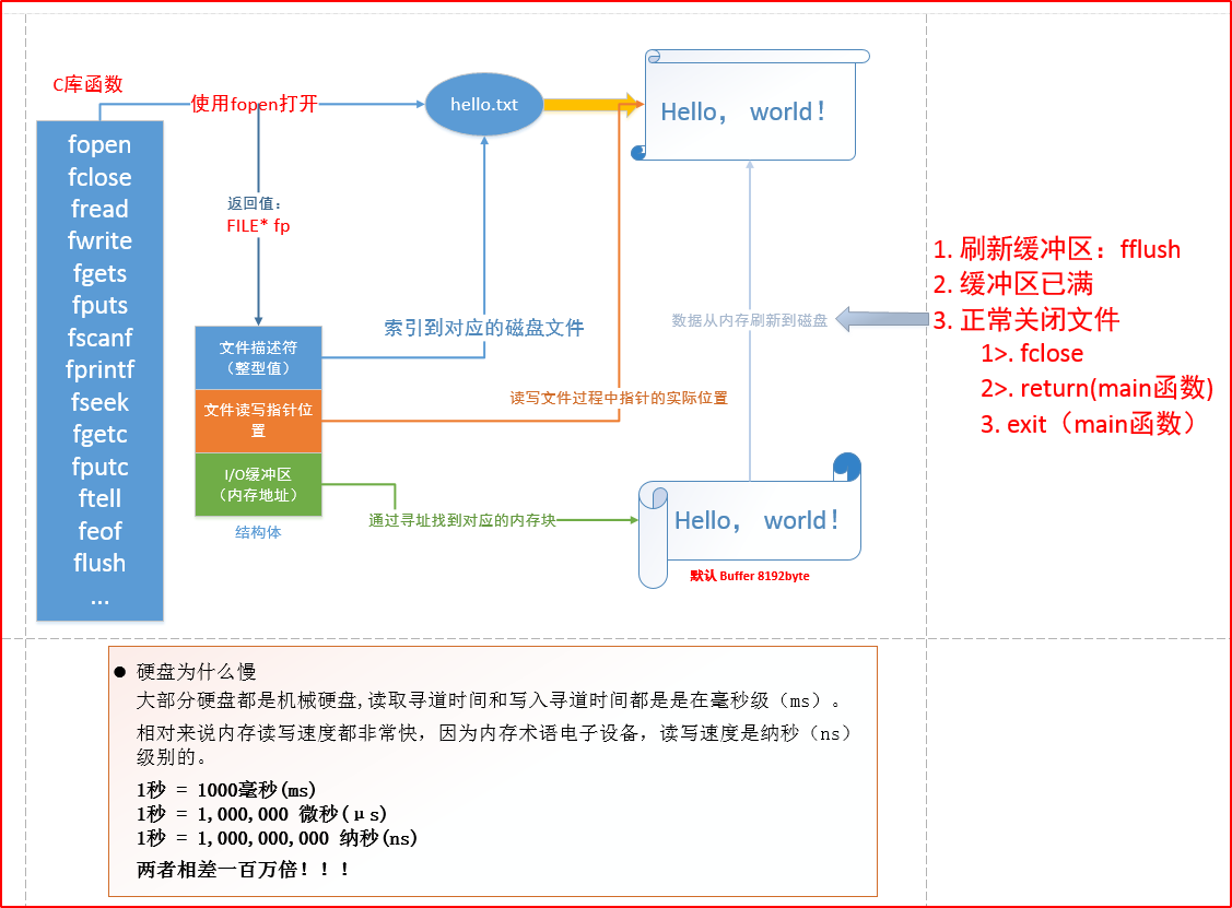 4_C库IO函数工作流程