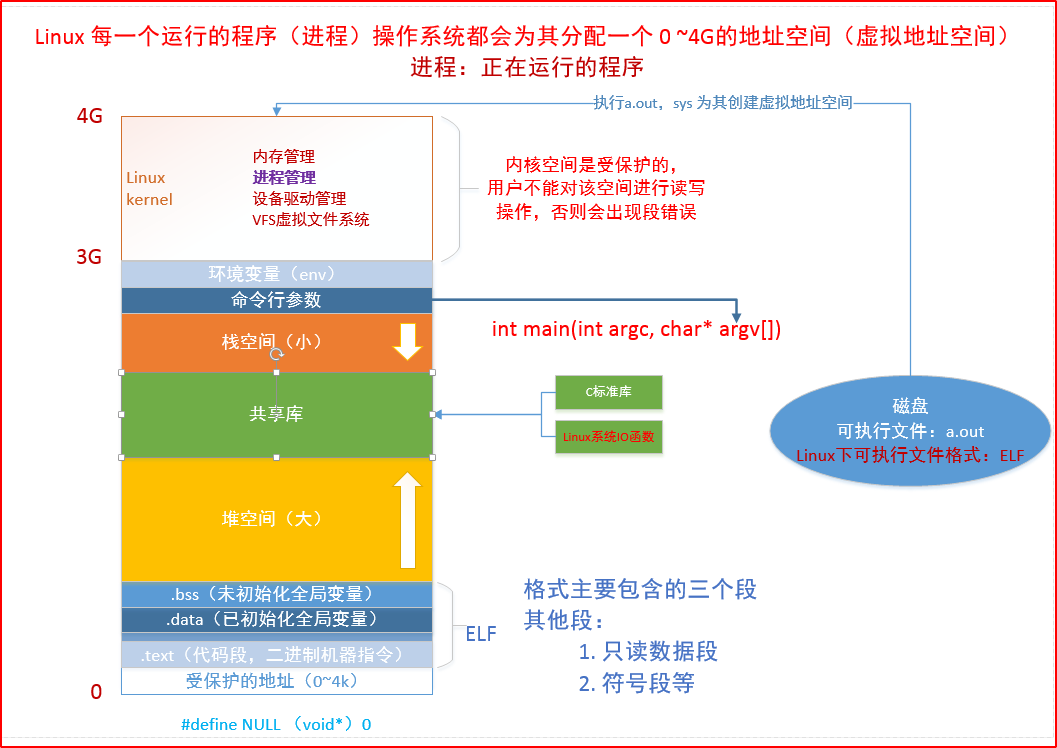 6_虚拟地址空间