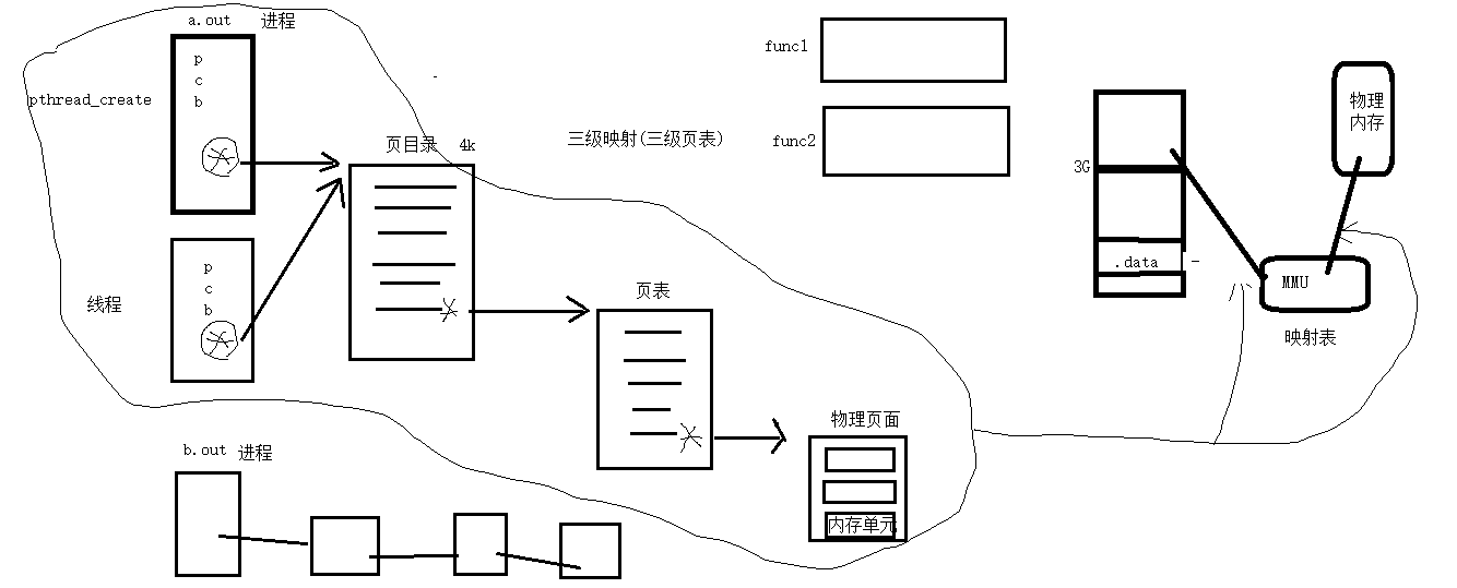 03_三级映射