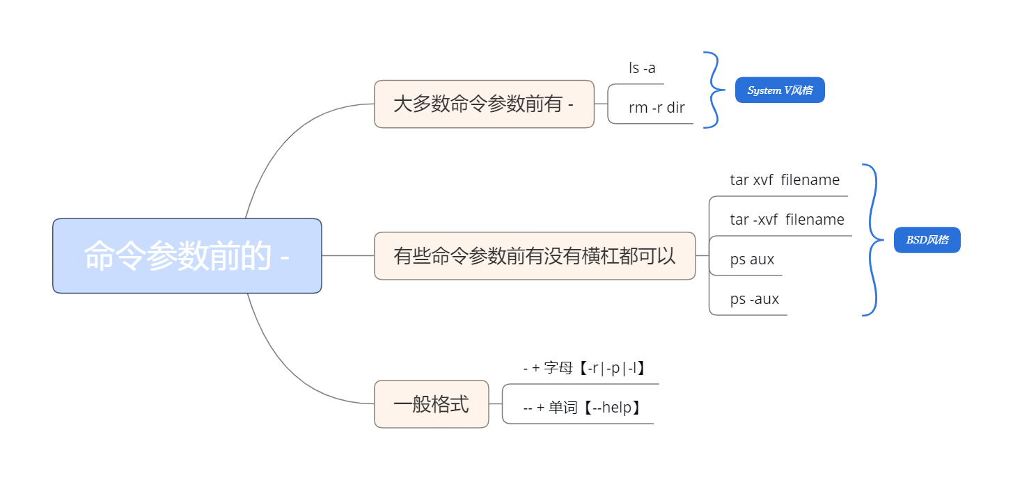 命令参数前的 -