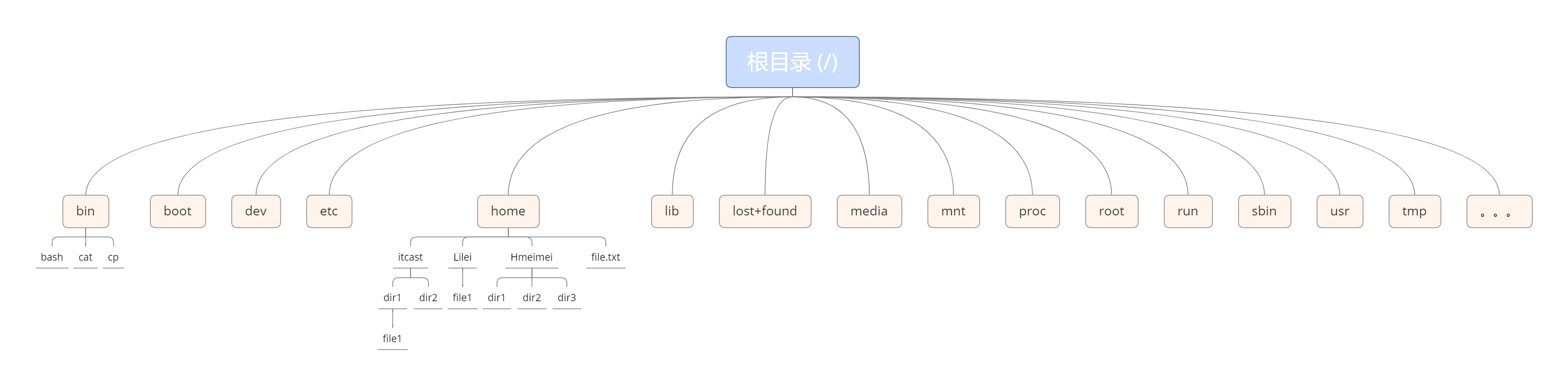 类unix系统目录结构