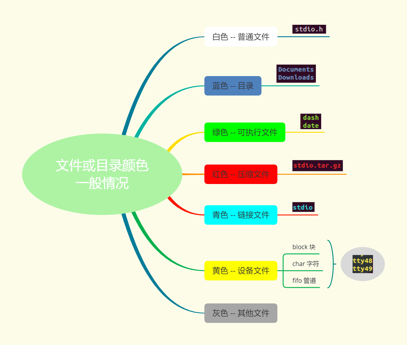 文件或目录颜色 一般情况