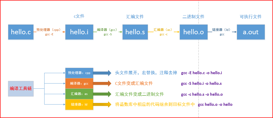 3_gcc编译的四个阶段